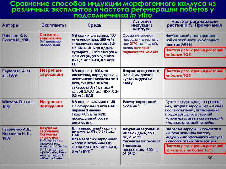 Сравнение способов индукции морфогенного каллуса из различных эксплантов и частота регенерации побегов у подсолнечника