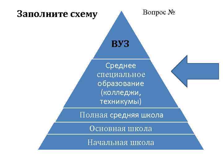 Заполните схему Вопрос № ВУЗ Среднее специальное образование (колледжи, техникумы) Полная средняя школа Основная