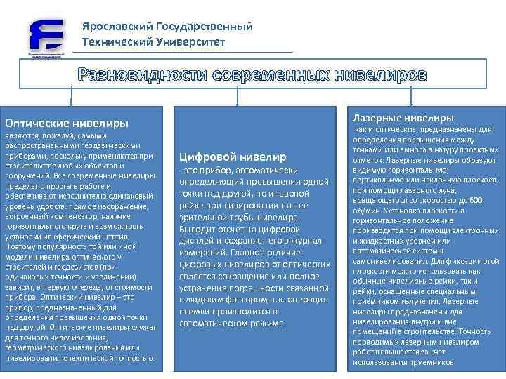 Ярославский Государственный Технический Университет Разновидности современных нивелиров Лазерные нивелиры Оптические нивелиры являются, пожалуй, самыми