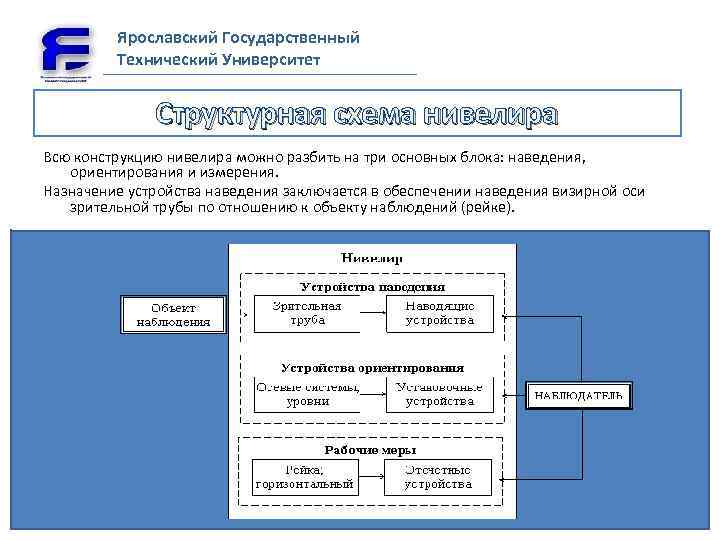 Ярославский Государственный Технический Университет Структурная схема нивелира Всю конструкцию нивелира можно разбить на три