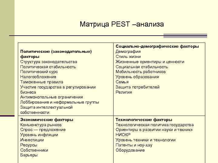 Матрица PEST –анализа Политические (законодательные) факторы Структура законодательства Политическая стабильность Политический курс Налогообложение Таможенные