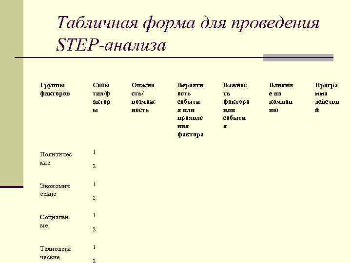Табличная форма для проведения STEP-анализа Группы факторов Собы тия/ф актор ы Политичес кие 1