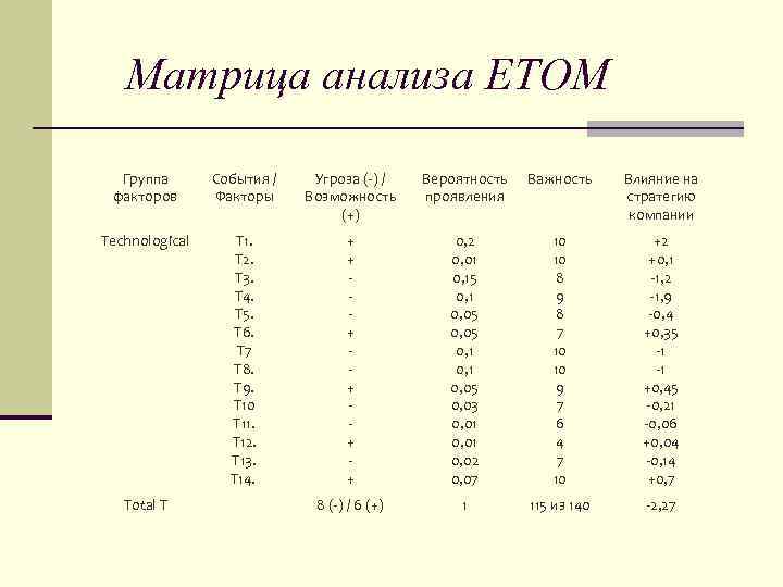 Матрица анализа ЕТОМ Группа факторов События / Факторы Угроза (-) / Возможность (+) Вероятность