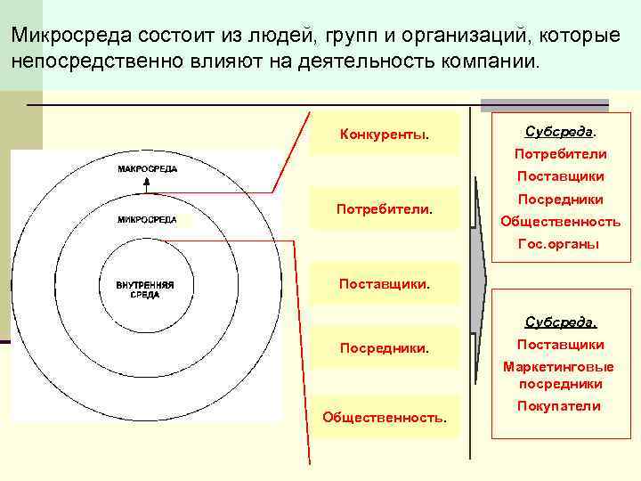 Микросреда состоит из людей, групп и организаций, которые непосредственно влияют на деятельность компании. Конкуренты.