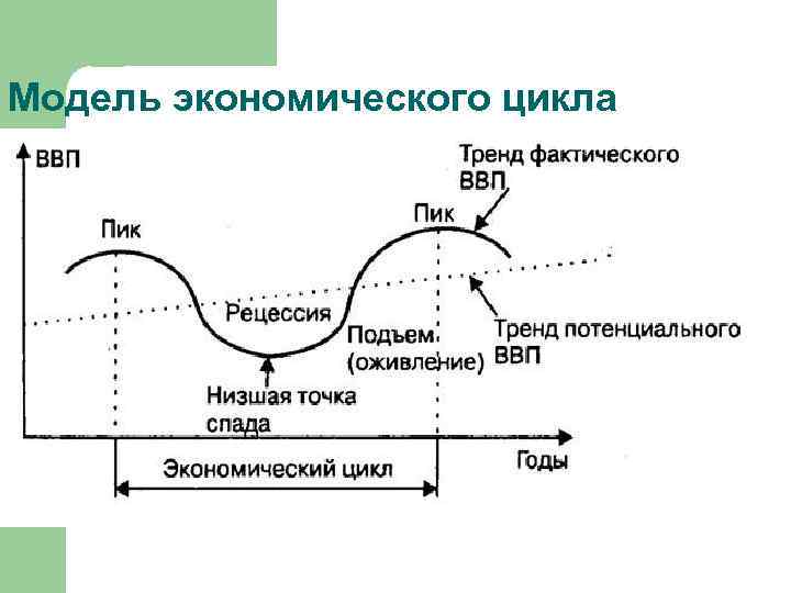 Модель экономического цикла 