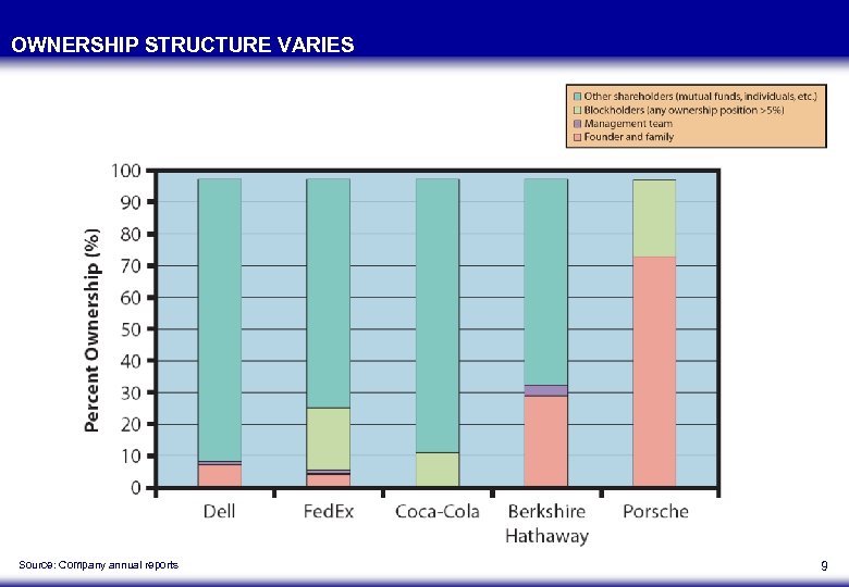OWNERSHIP STRUCTURE VARIES Source: Company annual reports 9 