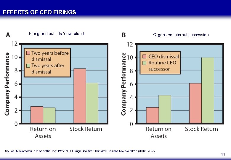 EFFECTS OF CEO FIRINGS Firing and outside ‘new’ blood Organized internal succession Source: M.