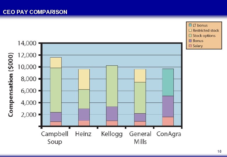 CEO PAY COMPARISON 16 