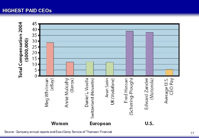 HIGHEST PAID CEOs Source: Company annual reports and Exec. Comp Service of Thomson Financial