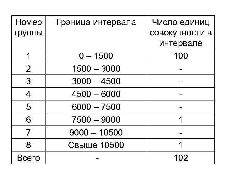 Номер группы Граница интервала 1 2 3 4 5 6 7 8 Всего 0