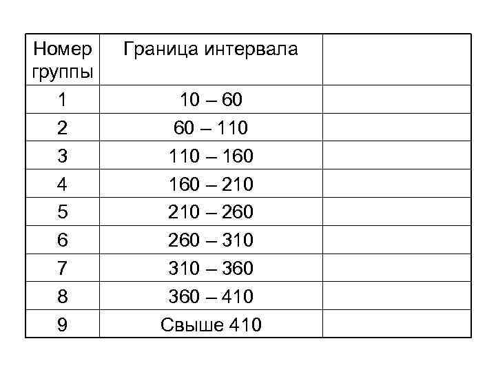 Номер группы 1 2 3 4 5 6 7 8 9 Граница интервала 10