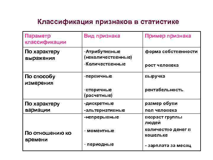 Виды изменения данных