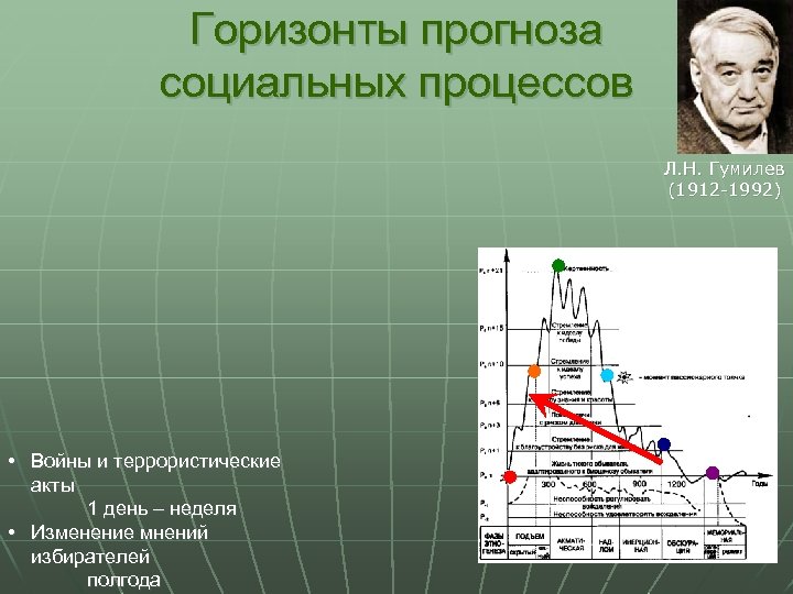 Горизонты прогноза социальных процессов Л. Н. Гумилев (1912 -1992) • Войны и террористические акты
