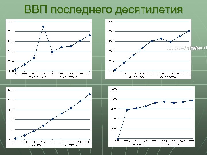 ВВП последнего десятилетия http: //www. ereport Европа Китай США Мир 