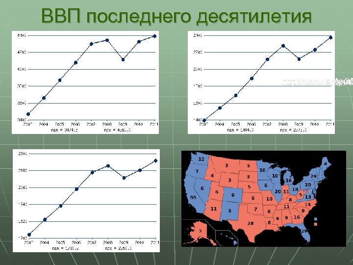ВВП последнего десятилетия http: //www. ereport Выборы США, 20 Великобритани Япония Россия 
