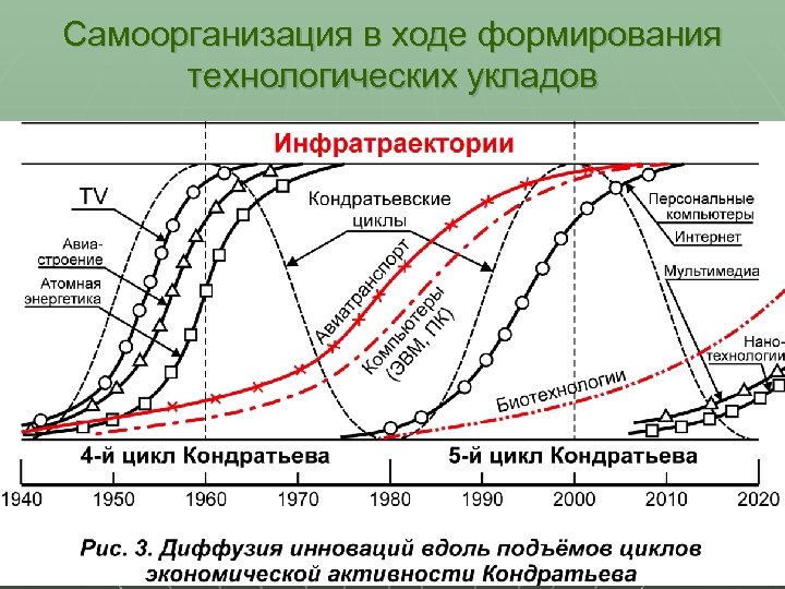 Самоорганизация в ходе формирования технологических укладов 38 