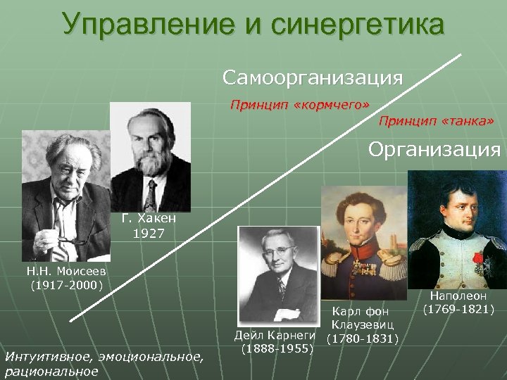 Управление и синергетика Самоорганизация Принцип «кормчего» Принцип «танка» Организация Г. Хакен 1927 Н. Н.