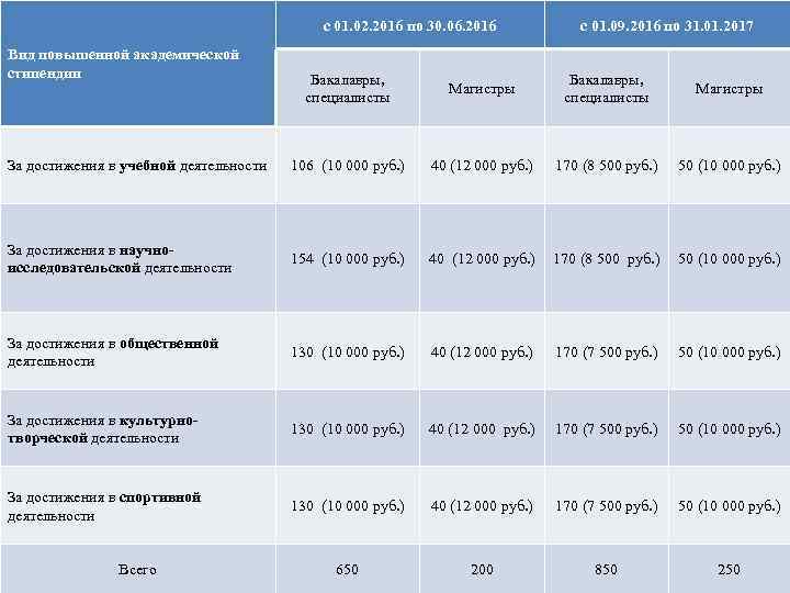 с 01. 02. 2016 по 30. 06. 2016 Вид повышенной академической стипендии с 01.