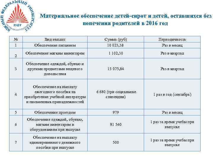  Материальное обеспечение детей-сирот и детей, оставшихся без попечения родителей в 2016 год №