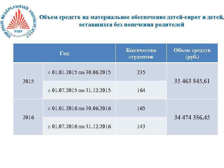 Объем средств на материальное обеспечение детей-сирот и детей, оставшихся без попечения родителей Год с