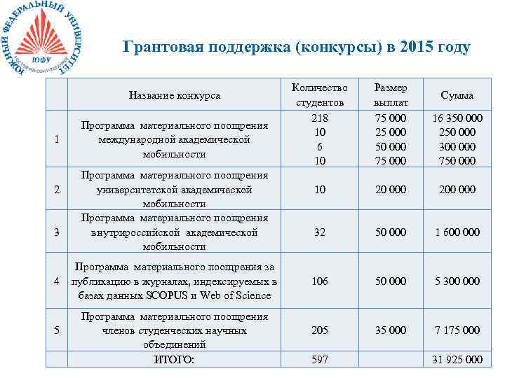 Грантовая поддержка (конкурсы) в 2015 году Название конкурса 1 2 3 4 5 Программа