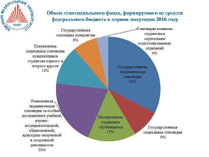 Объем стипендиального фонда, формируемого из средств федерального бюджета в первом полугодии 2016 году Стипендии