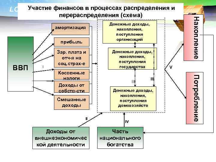 Этапы распределения