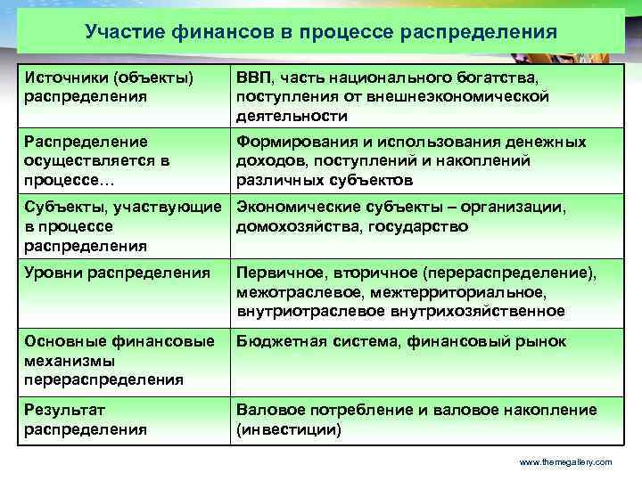 Экономический процесс распределение