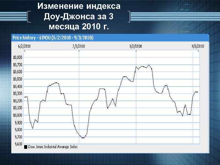 Изменение индекса Доу-Джонса за 3 месяца 2010 г. 