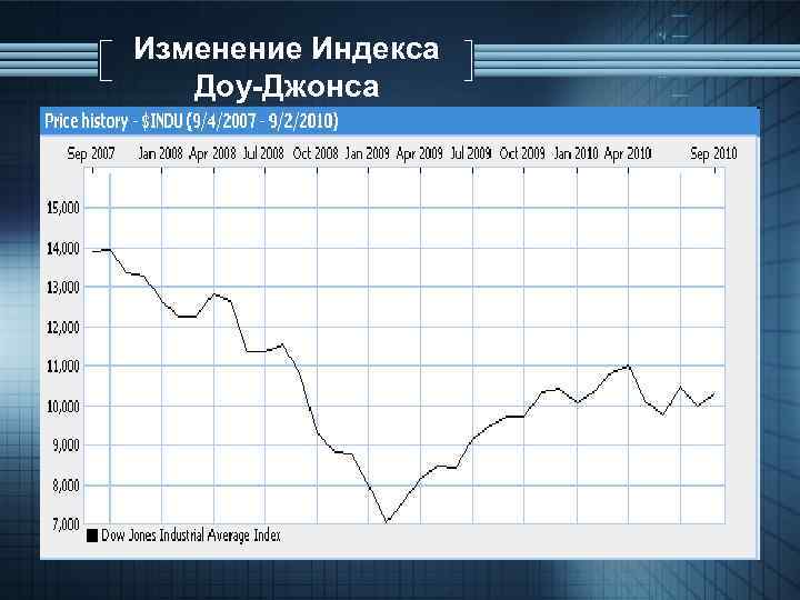 Изменение Индекса Доу-Джонса 