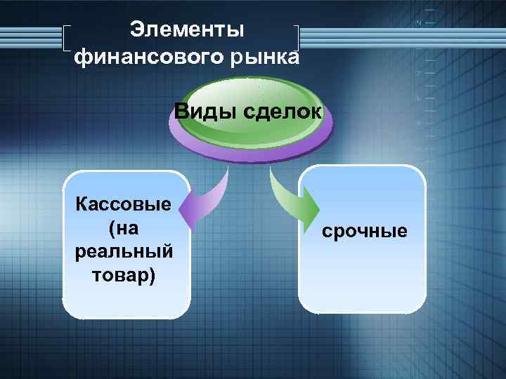 Элементы финансового рынка Виды сделок Кассовые (на реальный товар) срочные 