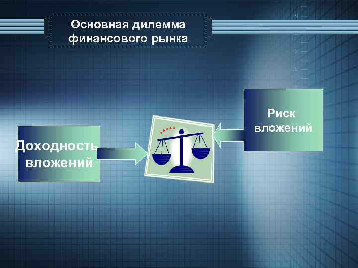 Основная дилемма финансового рынка Риск вложений Доходность вложений 