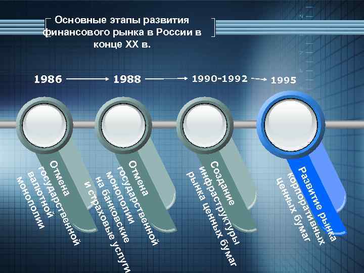 Основные этапы развития финансового рынка в России в конце XX в. 1995 1990 -1992