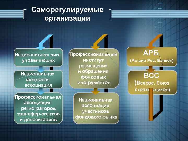 Саморегулируемые организации Национальная лига управляющих Национальная фондовая ассоциация Профессиональная ассоциация регистраторов трансфер-агентов и депозитариев