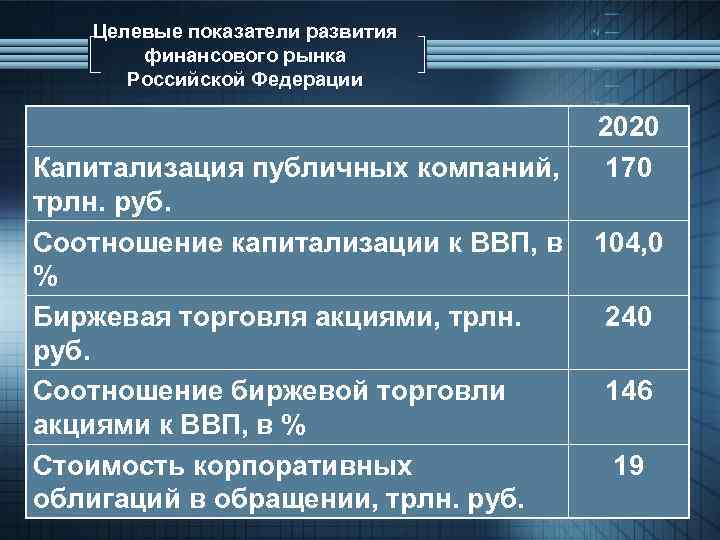 Целевые показатели развития финансового рынка Российской Федерации 2020 170 Капитализация публичных компаний, трлн. руб.