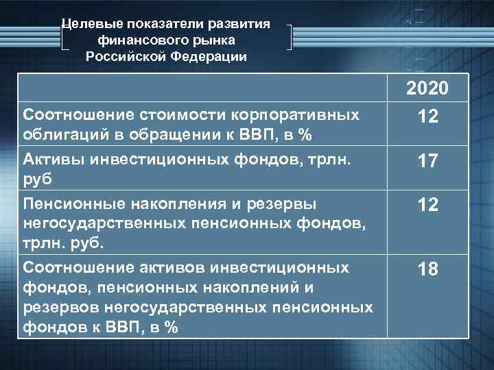 Целевые показатели развития финансового рынка Российской Федерации Соотношение стоимости корпоративных облигаций в обращении к