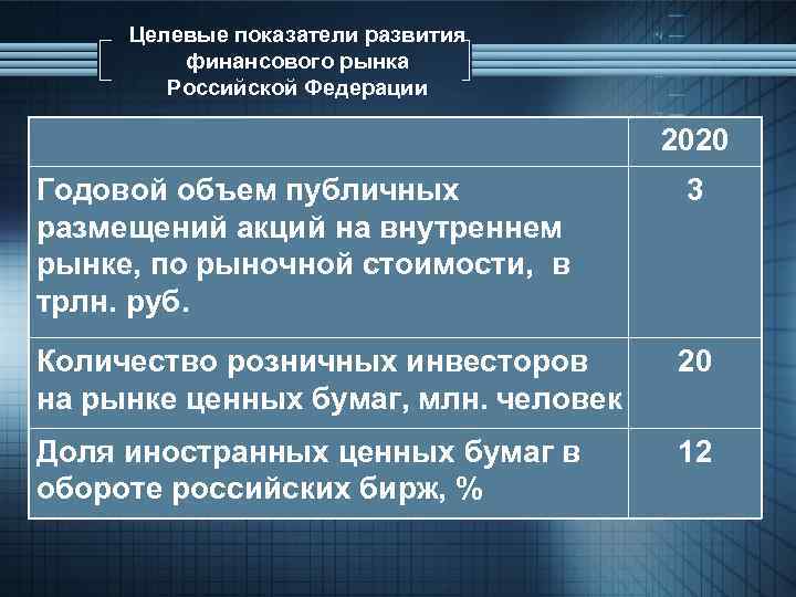 Целевые показатели развития финансового рынка Российской Федерации 2020 Годовой объем публичных размещений акций на