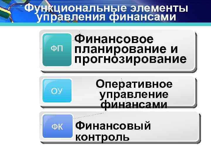 Функциональные элементы управления финансами ФП ОУ ФК Финансовое планирование и прогнозирование Оперативное управление финансами