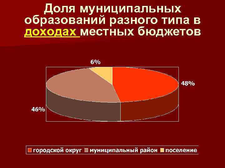 Доля муниципальных образований разного типа в доходах местных бюджетов 