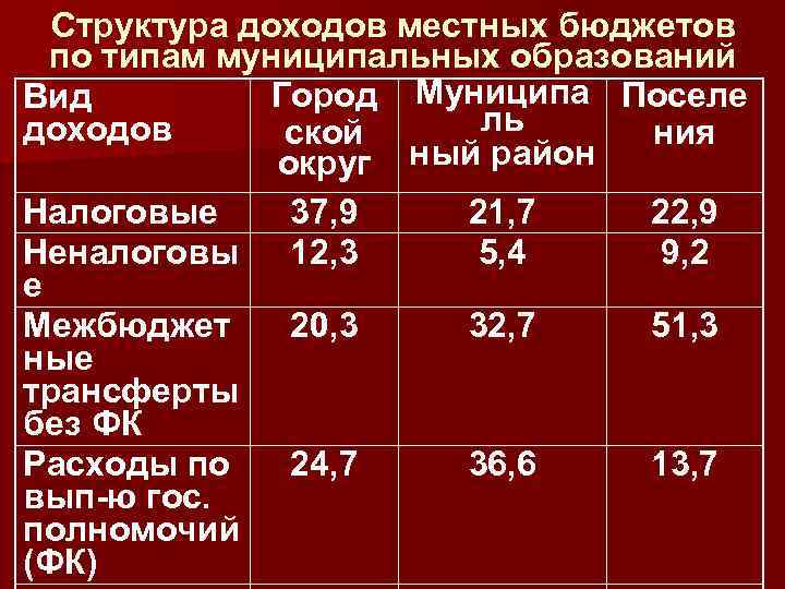 Структура доходов местных бюджетов по типам муниципальных образований Город Муниципа Поселе Вид ль доходов