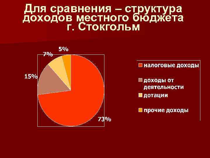 Для сравнения – структура доходов местного бюджета г. Стокгольм 