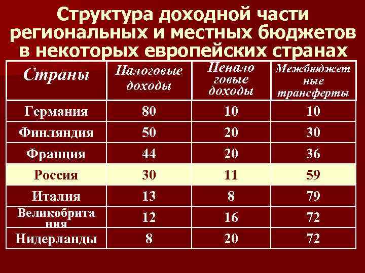 Структура доходной части региональных и местных бюджетов в некоторых европейских странах Ненало Межбюджет Налоговые