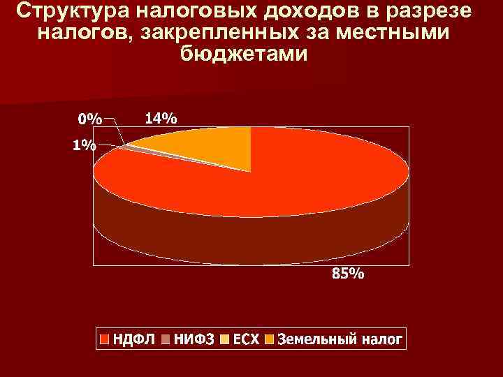 Структура налоговых доходов в разрезе налогов, закрепленных за местными бюджетами 