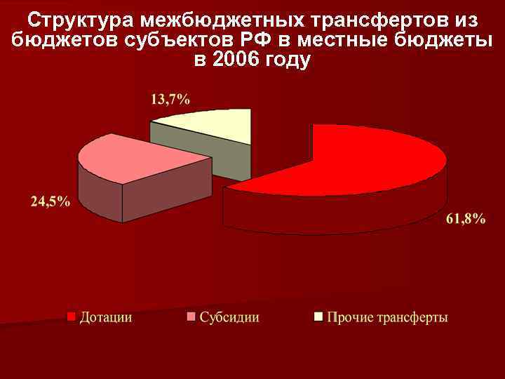 Структура межбюджетных трансфертов из бюджетов субъектов РФ в местные бюджеты в 2006 году 