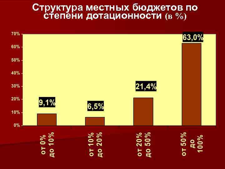 Структура местных бюджетов по степени дотационности (в %) 