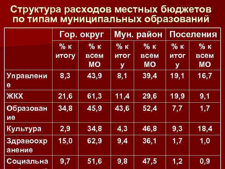 Структура расходов местных бюджетов по типам муниципальных образований Гор. округ % к итогу Мун.