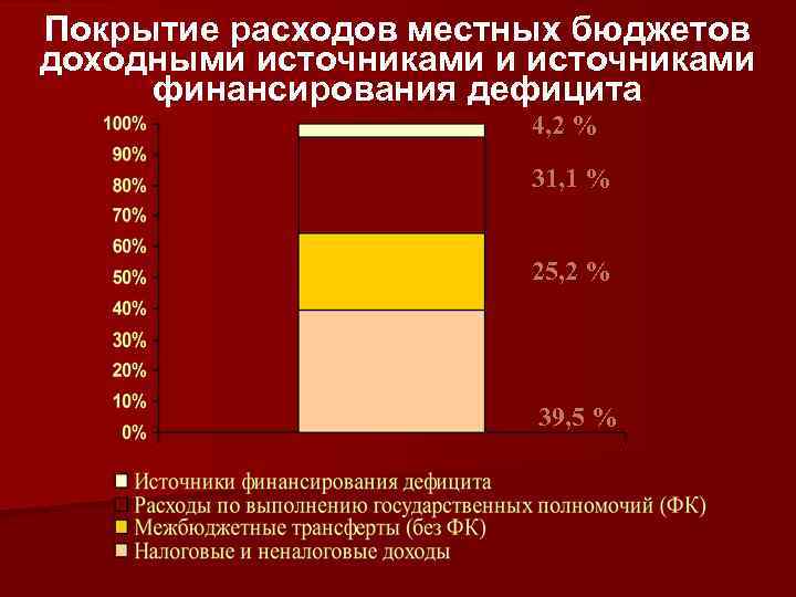 Покрытие расходов местных бюджетов доходными источниками финансирования дефицита 4, 2 % 31, 1 %