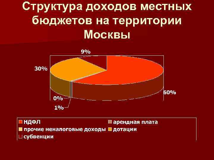 Структура доходов местных бюджетов на территории Москвы 