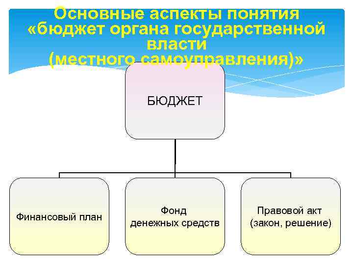 Основные аспекты понятия «бюджет органа государственной власти (местного самоуправления)» БЮДЖЕТ Финансовый план Фонд денежных