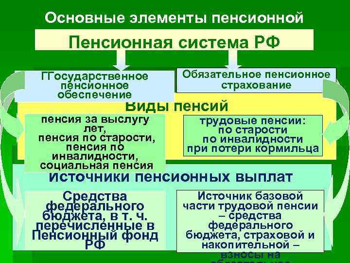 Основные элементы пенсионной системы РФ Пенсионная система РФ ГГосударственное пенсионное обеспечение Обязательное пенсионное страхование